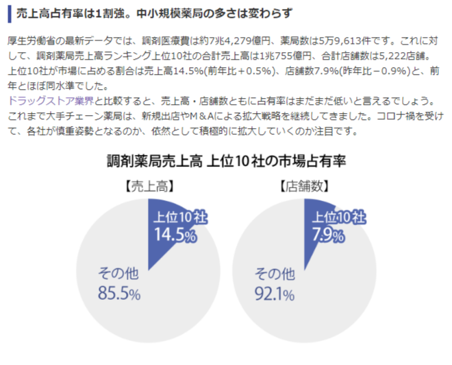 調剤薬局売上 上位10社の市場占有率