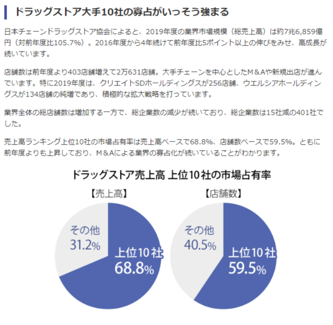 ドラッグストア売上上位10社の市場占有率