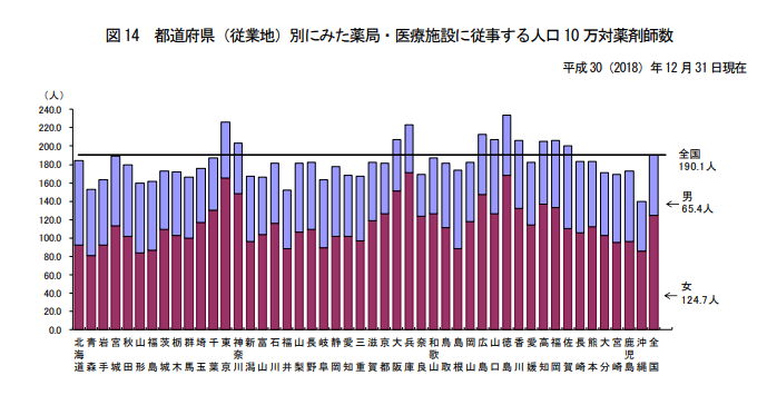 都道府県別薬剤師数