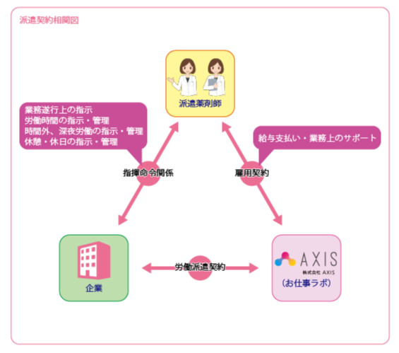 お仕事ラボの派遣関係