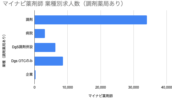 マイナビ薬剤師　業種別求人（調剤薬局あり）のグラフ