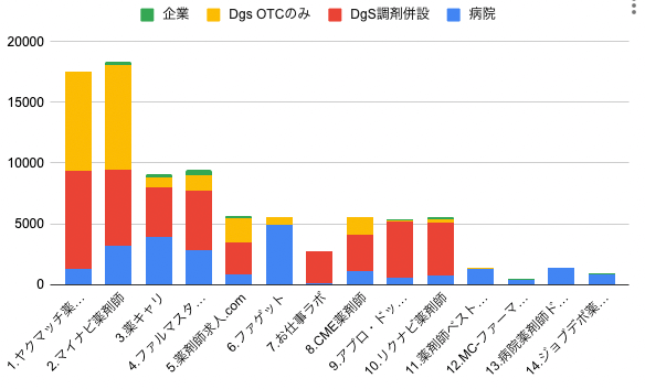 転職エージェントごとの業種別求人数比較のグラフ