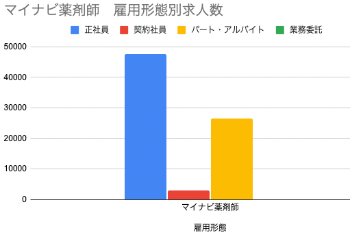 マイナビ薬剤師 雇用形態別求人グラフ