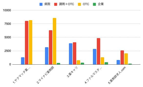 転職エージェントごとの職種別求人数比較グラフ