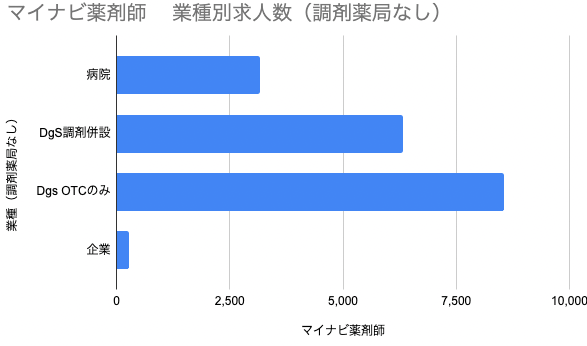 マイナビ薬剤師 業種別求人数（調剤薬局なし）のグラフ