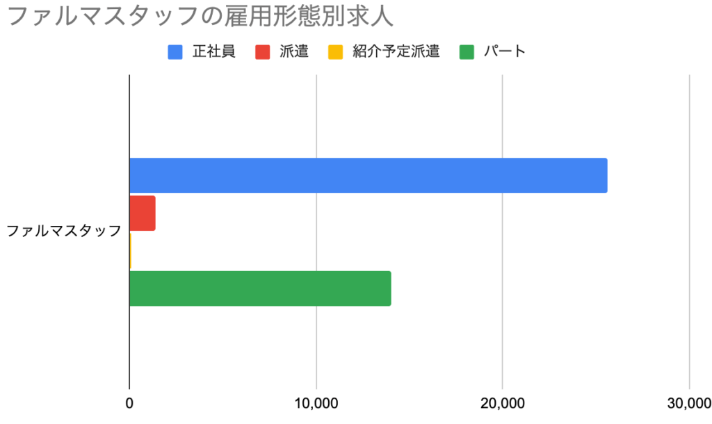 ファルマスタッフ雇用形態別求人のグラフ