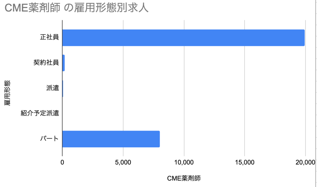CME薬剤師の雇用形態別求人グラフ