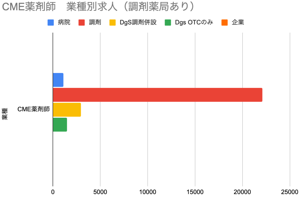 CME薬剤師 豪種別求人(調剤薬局あり)のグラフ