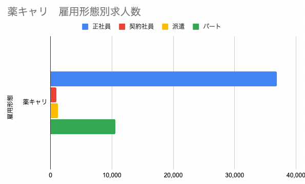 薬キャリ 雇用形態別求人グラフ