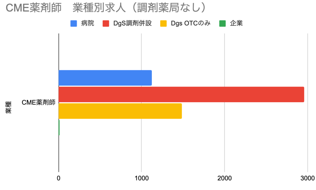 CME薬剤師 業種別求人(調剤薬局なし)のグラフ