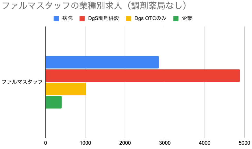 ファルマスタッフ業書別求人(調剤薬局なし)のグラフ
