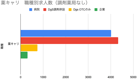 薬キャリ 業種別求人(調剤薬局なし)
