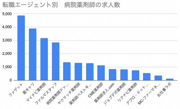 転職エージェント別　病院薬剤師の求人数比較グラフ
