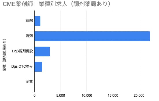 CME薬剤師　業種別求人（調剤薬局あり）