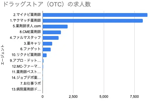 ドラッグストア（OTC）求人数のグラフ