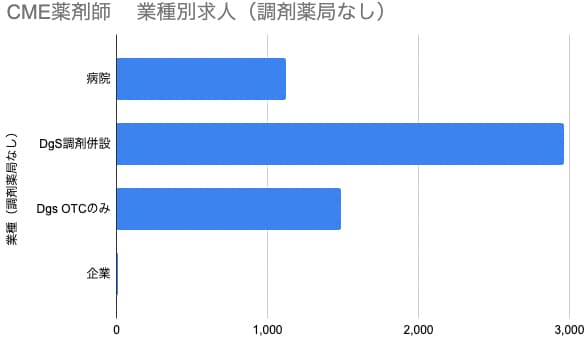 CME薬剤師　業種別求人（調剤薬局あり）