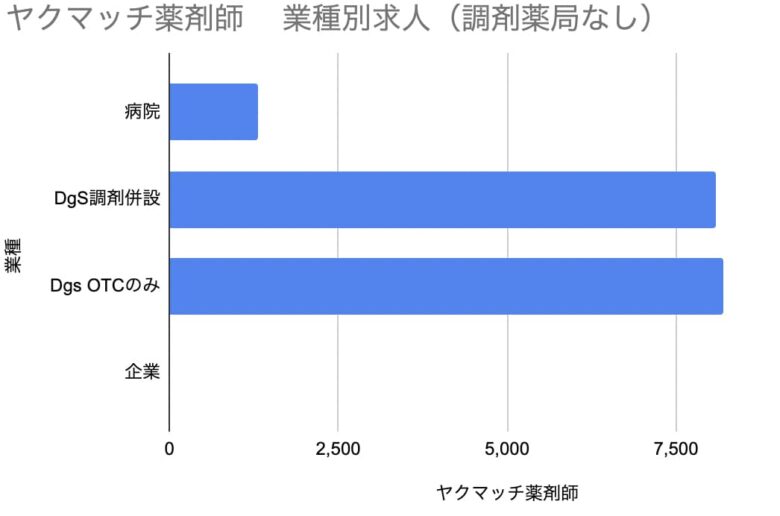 ヤクマッチ薬剤師　業種別求人（調剤薬局なし）