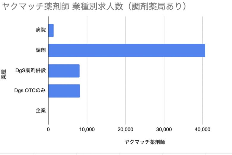 ヤクマッチ薬剤師　業種別求人（調剤薬局あり）