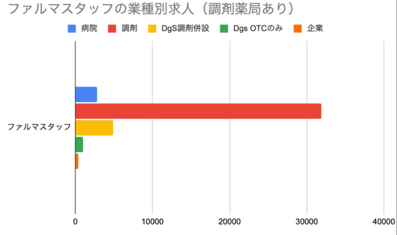 ファルマスタッフ業種別求人(調剤薬局あり)のグラフ