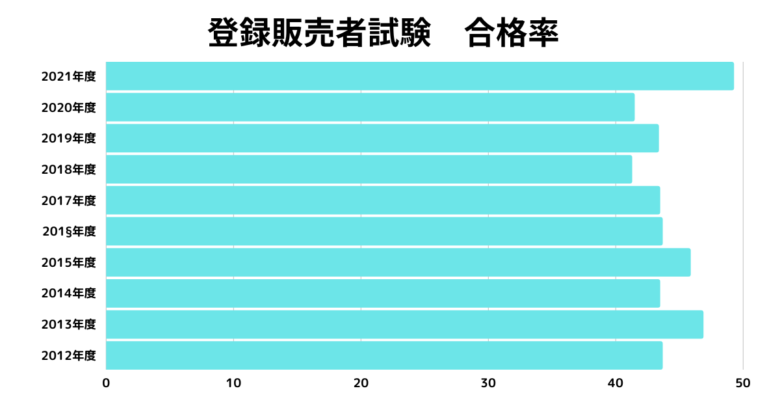 登録販売者試験合格率