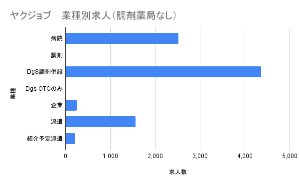 ヤクジョブ 業種別求人グラフ 調剤なし
