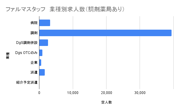 ファルマスタッフ 業種別求人グラフ 調剤あり