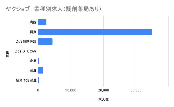 ヤクジョブ 業種別求人グラフ 調剤あり