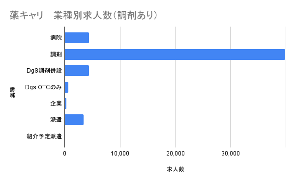 薬キャリ 業種別求人グラフ 調剤あり