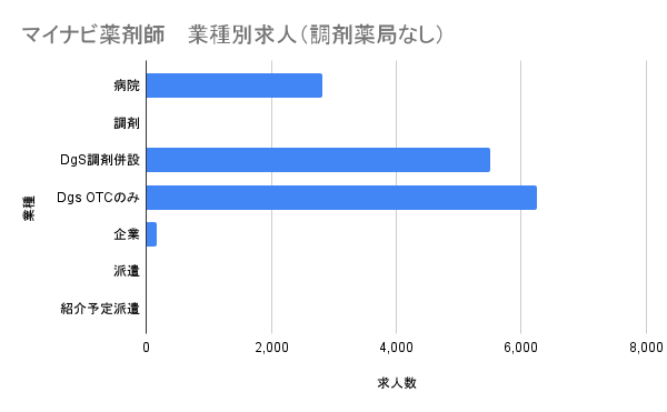 マイナビ薬剤師 業種別求人グラフ(調剤薬局なし)