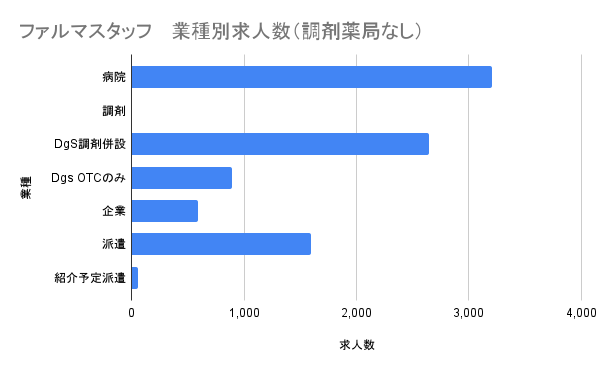 ファルマスタッフ 業種別求人グラフ 調剤なし