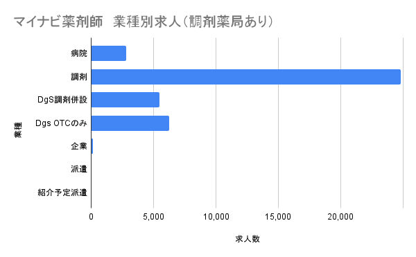 マイナビ薬剤師 業種別求人グラフ(調剤薬局あり)