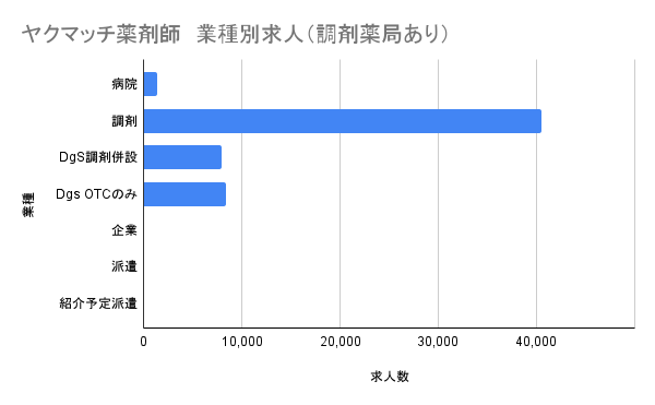 ヤクマッチ薬剤師 業種別求人グラフ(調剤薬局あり)