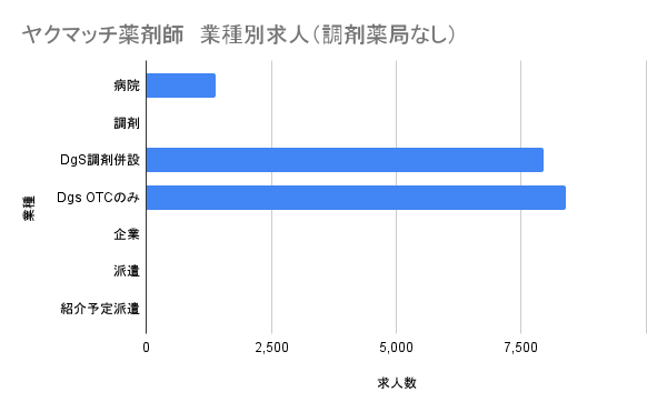 ヤクマッチ薬剤師　業種別求人グラフ（調剤なし）