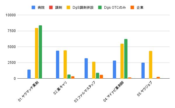 転職エージェントごとの業種構成