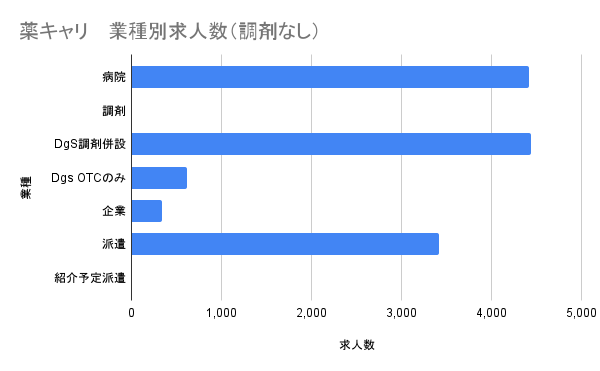 薬キャリ 業種別求人グラフ 調剤なし