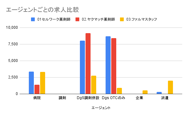 エージェントごとの求人比較