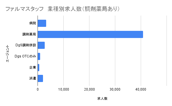 ファルマスタッフ　業種別求人数（調剤薬局あり）