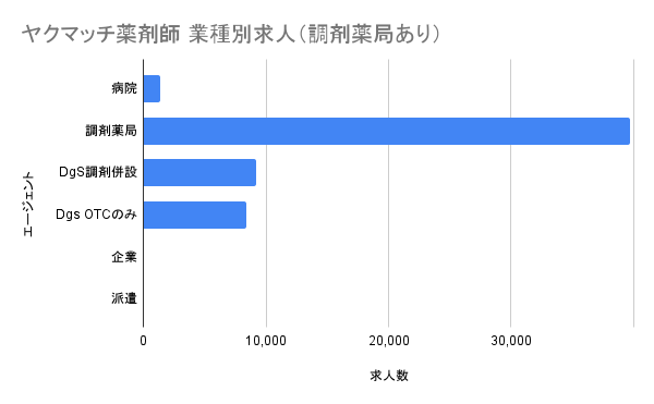 ヤクマッチ薬剤師 業種別求人（調剤薬局あり）