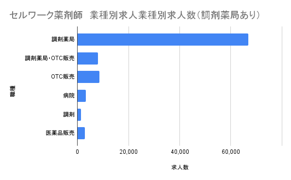 セルワーク薬剤師　業種別求人業種別求人数（調剤薬局あり）