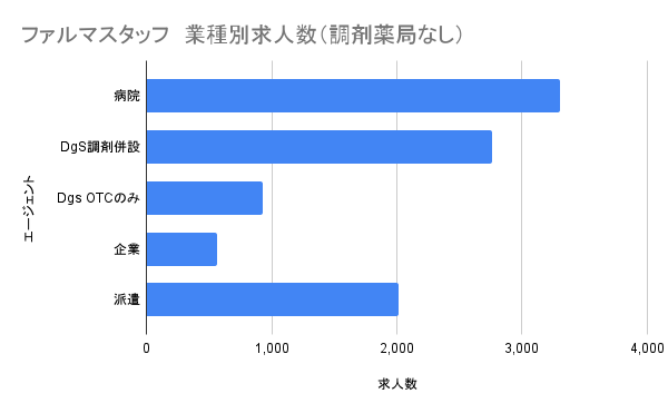 ファルマスタッフ　業種別求人数（調剤薬局なし）